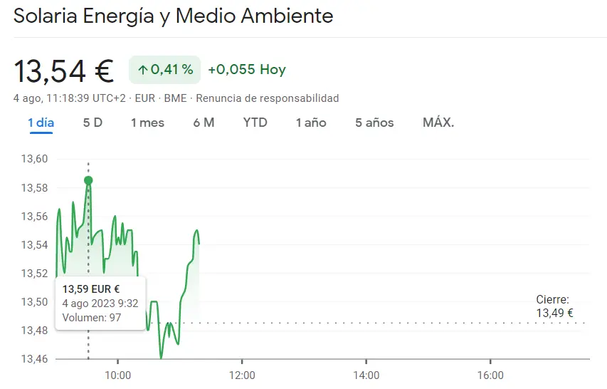 ¡Tormenta en acciones Solaria y el Ibex 35! Caídas impactantes del 0.41% en la Bolsa de España. CaixaBank Bolsa se dispara con un ascenso imparable del 0.35%.. - 1