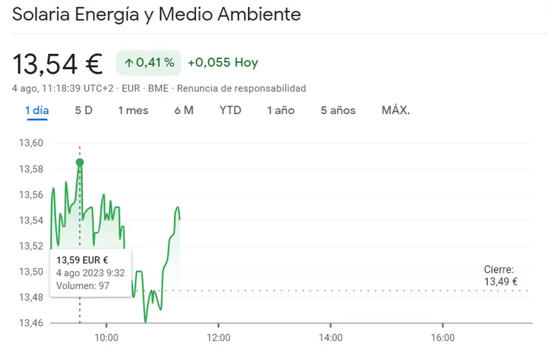 ¡Tormenta en acciones Solaria y el Ibex 35! Caídas impactantes del 0.41% en la Bolsa de España. CaixaBank Bolsa se dispara con un ascenso imparable del 0.35%.. - 1
