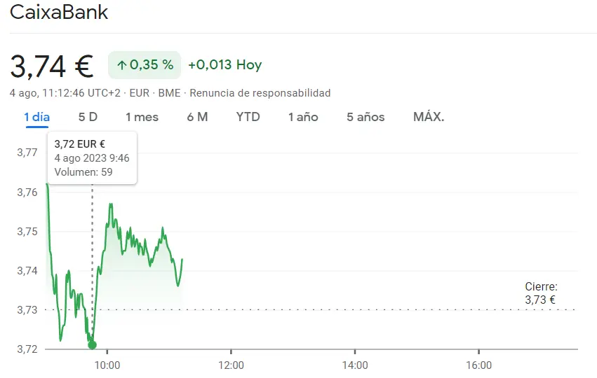 ¡Tormenta en acciones Solaria y el Ibex 35! Caídas impactantes del 0.41% en la Bolsa de España. CaixaBank Bolsa se dispara con un ascenso imparable del 0.35%.. - 2