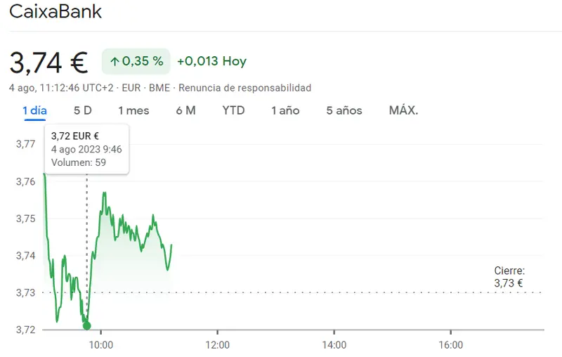 ¡Tormenta en acciones Solaria y el Ibex 35! Caídas impactantes del 0.41% en la Bolsa de España. CaixaBank Bolsa se dispara con un ascenso imparable del 0.35%.. - 2