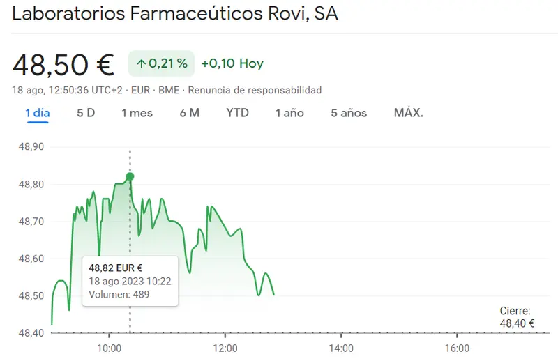 Un desastre económico en las acciones Mapfre (-0.32%, 1.88 euros), ¡acciones ROVI podrían volver a recular tras breve subida (0.21%, 0.1 euros)! - 1