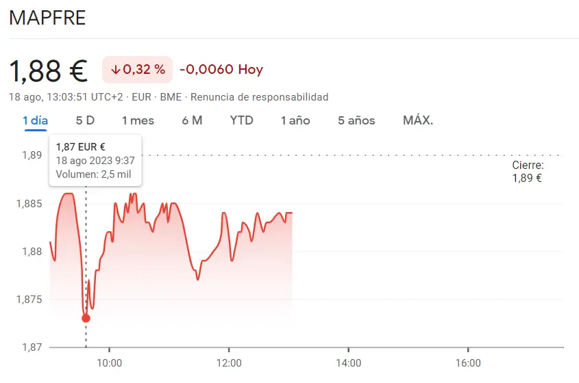 Un desastre económico en las acciones Mapfre (-0.32%, 1.88 euros), ¡acciones ROVI podrían volver a recular tras breve subida (0.21%, 0.1 euros)! - 2