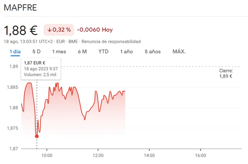 Un desastre económico en las acciones Mapfre (-0.32%, 1.88 euros), ¡acciones ROVI podrían volver a recular tras breve subida (0.21%, 0.1 euros)! - 2