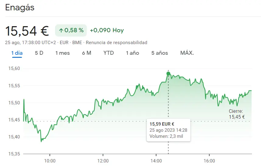 Un desastre en las acciones Aena (-1.3%, 139.95 euros) con cambios bruscos en la cotización Enagás (15.54 euros) - 1