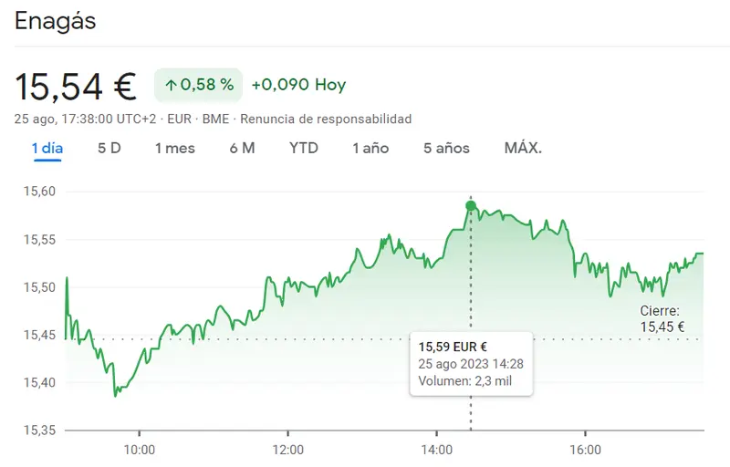 Un desastre en las acciones Aena (-1.3%, 139.95 euros) con cambios bruscos en la cotización Enagás (15.54 euros) - 1