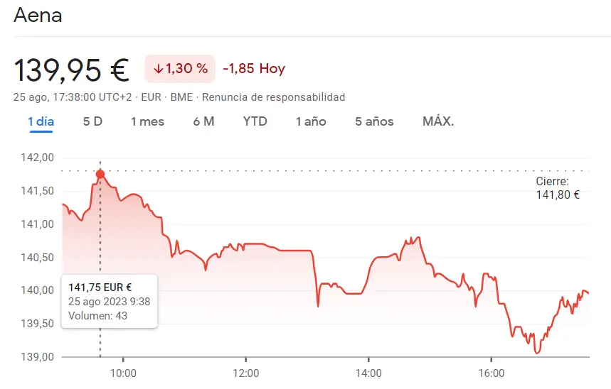 Un desastre en las acciones Aena (-1.3%, 139.95 euros) con cambios bruscos en la cotización Enagás (15.54 euros) - 2