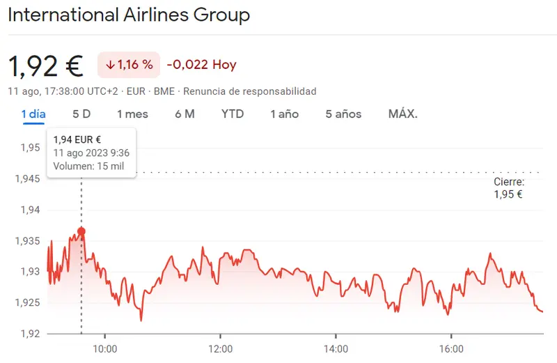 ¡Un desastre en las acciones IAG! Acciones Almirall se elevan un 0.27%, ¿alcanzarán los 9.15 euros? Mientras, sorprendentes movimientos en las cotizaciones IAG - 2
