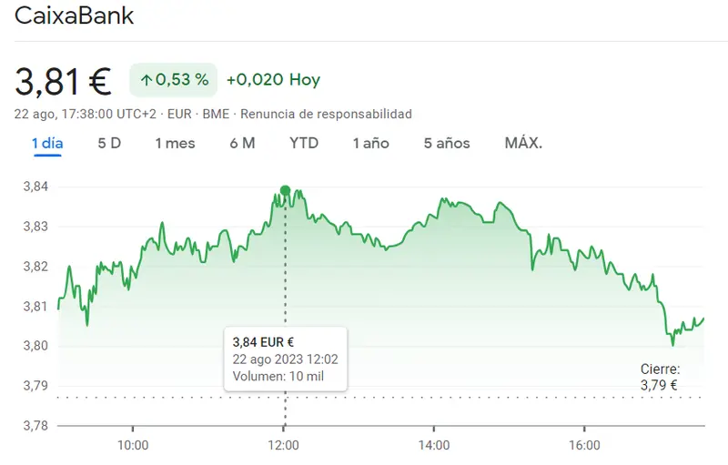 Un momento bastante delicado para las acciones CaixaBank Bolsa (3.81 euros) - 1