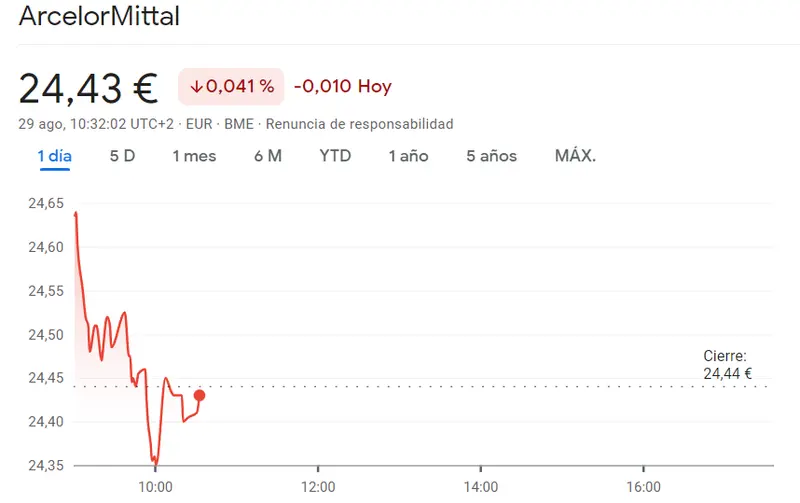 Un panorama muy brusco para la cotización Inditex (34.82 euros, -0.4%) frente al enormemente duro golpe para las acciones ArcelorMittal (24.43 euros) - 1