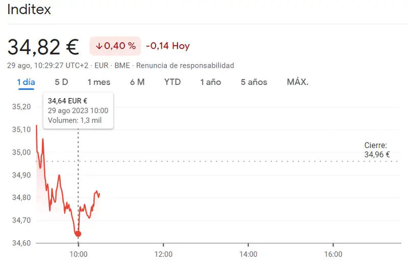 Un panorama muy brusco para la cotización Inditex (34.82 euros, -0.4%) frente al enormemente duro golpe para las acciones ArcelorMittal (24.43 euros) - 2