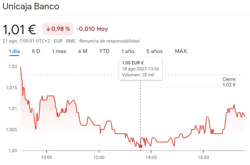 Unicaja Bolsa es de las empresas que más afectadas (-0.98%) aunque la semana empieza con muchas dudas en la cotización Naturgy y Sacyr (2.85 euros, -0.77%) - 1