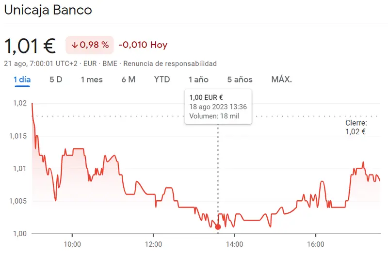 Unicaja Bolsa es de las empresas que más afectadas (-0.98%) aunque la semana empieza con muchas dudas en la cotización Naturgy y Sacyr (2.85 euros, -0.77%) - 1