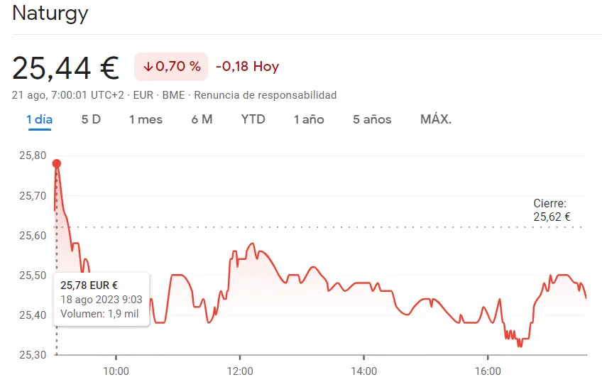 Unicaja Bolsa es de las empresas que más afectadas (-0.98%) aunque la semana empieza con muchas dudas en la cotización Naturgy y Sacyr (2.85 euros, -0.77%) - 2
