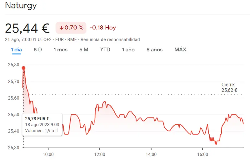 Unicaja Bolsa es de las empresas que más afectadas (-0.98%) aunque la semana empieza con muchas dudas en la cotización Naturgy y Sacyr (2.85 euros, -0.77%) - 2