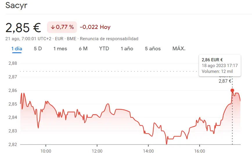 Unicaja Bolsa es de las empresas que más afectadas (-0.98%) aunque la semana empieza con muchas dudas en la cotización Naturgy y Sacyr (2.85 euros, -0.77%) - 3