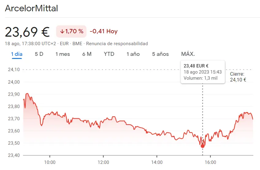 ¡Uno de los peores momentos para las acciones ArcelorMittal (-1.7%)! Las acciones Inmobiliaria Colonial se llevan un golpe bajo (-1.95%, 0.10 euros)... Grifols Bolsa se desploma un 2.07% - 1