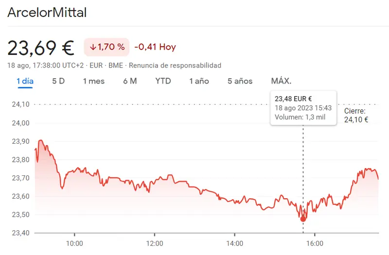 ¡Uno de los peores momentos para las acciones ArcelorMittal (-1.7%)! Las acciones Inmobiliaria Colonial se llevan un golpe bajo (-1.95%, 0.10 euros)... Grifols Bolsa se desploma un 2.07% - 1