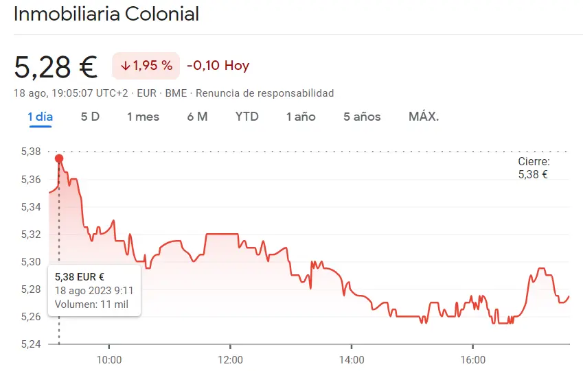 ¡Uno de los peores momentos para las acciones ArcelorMittal (-1.7%)! Las acciones Inmobiliaria Colonial se llevan un golpe bajo (-1.95%, 0.10 euros)... Grifols Bolsa se desploma un 2.07% - 2