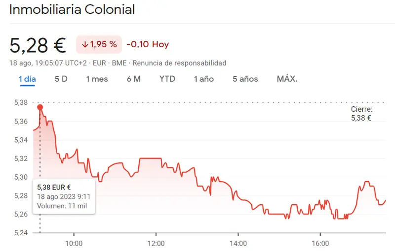 ¡Uno de los peores momentos para las acciones ArcelorMittal (-1.7%)! Las acciones Inmobiliaria Colonial se llevan un golpe bajo (-1.95%, 0.10 euros)... Grifols Bolsa se desploma un 2.07% - 2