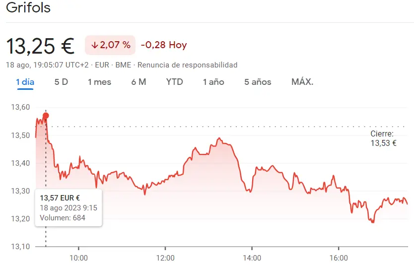 ¡Uno de los peores momentos para las acciones ArcelorMittal (-1.7%)! Las acciones Inmobiliaria Colonial se llevan un golpe bajo (-1.95%, 0.10 euros)... Grifols Bolsa se desploma un 2.07% - 3