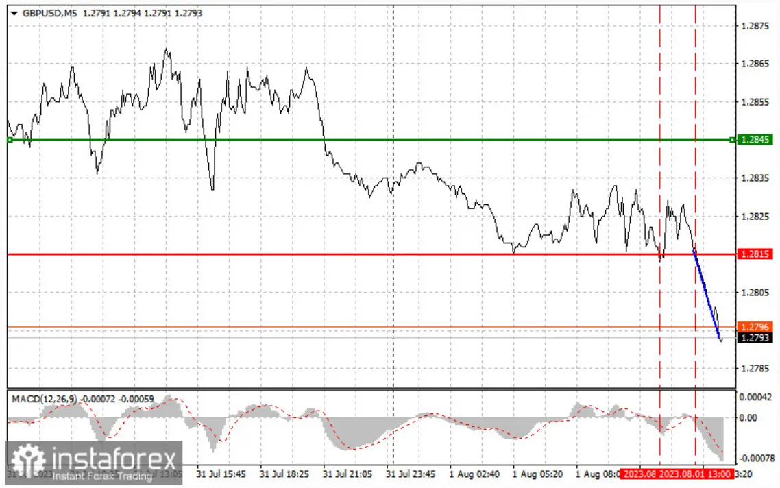 ¡Vendaval de ventas en cambio Libra Dólar (GBP/USD)! La libra se hunde tras señal de venta en 1.2815. ¿Continuará el declive? ¡Todo dependerá de los informes económicos! - 1