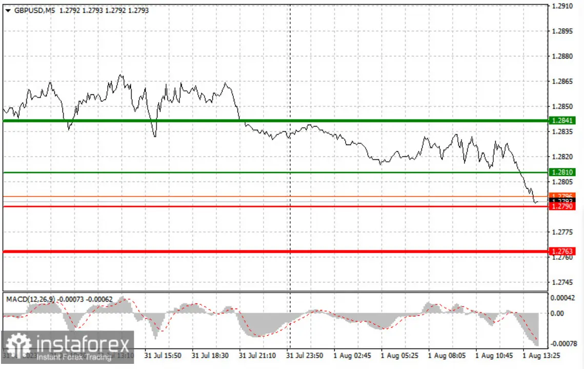 ¡Vendaval de ventas en cambio Libra Dólar (GBP/USD)! La libra se hunde tras señal de venta en 1.2815. ¿Continuará el declive? ¡Todo dependerá de los informes económicos! - 2