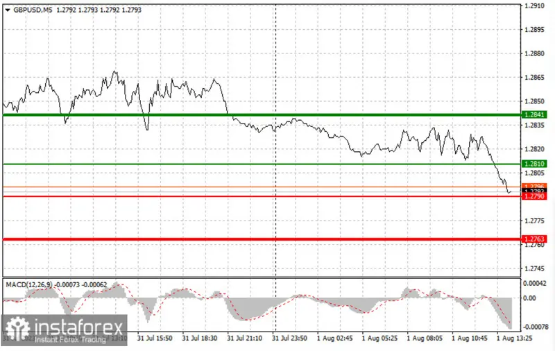 ¡Vendaval de ventas en cambio Libra Dólar (GBP/USD)! La libra se hunde tras señal de venta en 1.2815. ¿Continuará el declive? ¡Todo dependerá de los informes económicos! - 2