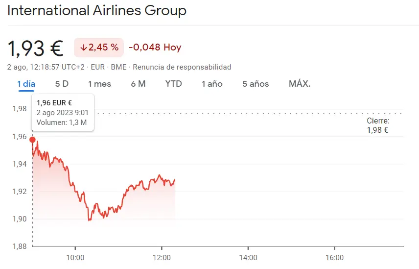 Vertiginoso panorama de IAG Bolsa: Acciones IAG se desploman un 2.45%, dejando incertidumbre y peligro en su camino. ¿Está la empresa al borde del abismo? - 1