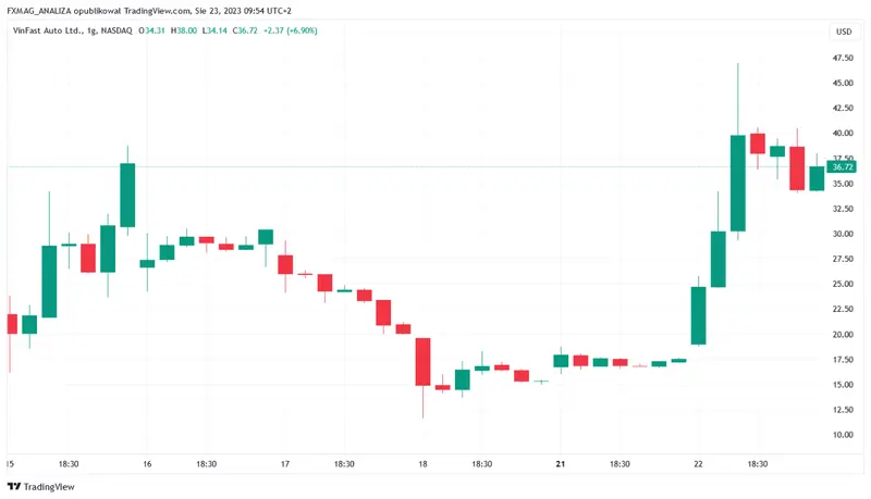 VinFast Auto sorprende con un ascenso del 108% en su debut en bolsa mientras Wall Street se tambalea - 1