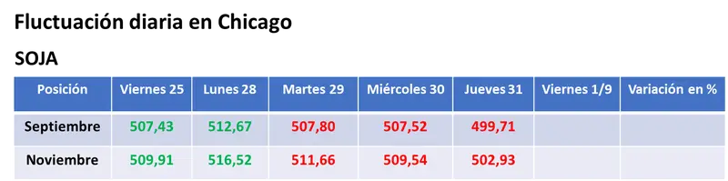Volvió a caer el valor de la soja por el clima y por la devaluación del real contra el dólar - 1