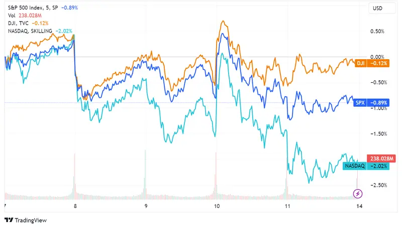 Wall Street en Agosto: Sentimiento inversor oscila entre la cautela y el optimismo a medida que el S&P cae y el Nasdaq sufre turbulencias - 1