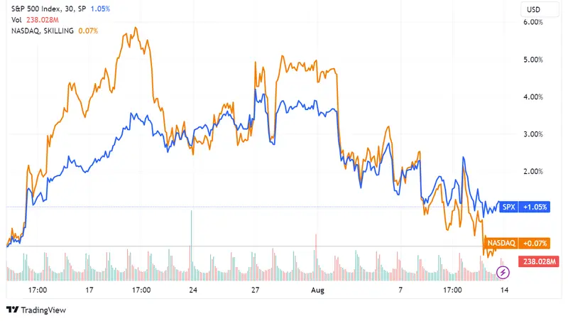 Wall Street en Agosto: Sentimiento inversor oscila entre la cautela y el optimismo a medida que el S&P cae y el Nasdaq sufre turbulencias - 2