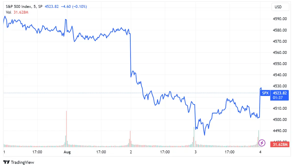 Wall Street: índice S&P 500 sube 0.32%; acciones de Apple caen 3%, Amazon sube 9%, Airbnb avanza 1% - 1