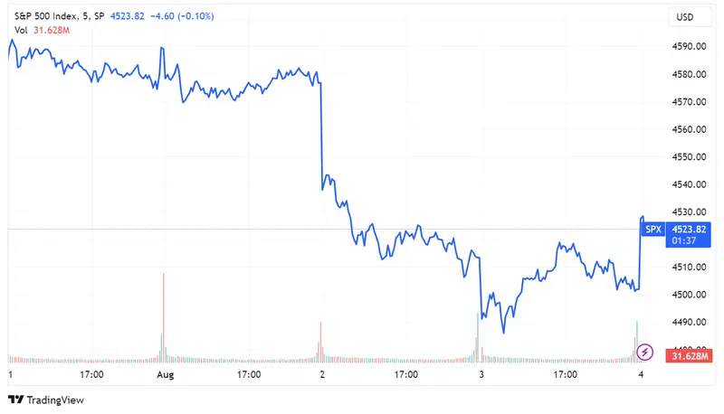 Wall Street: índice S&P 500 sube 0.32%; acciones de Apple caen 3%, Amazon sube 9%, Airbnb avanza 1% - 1
