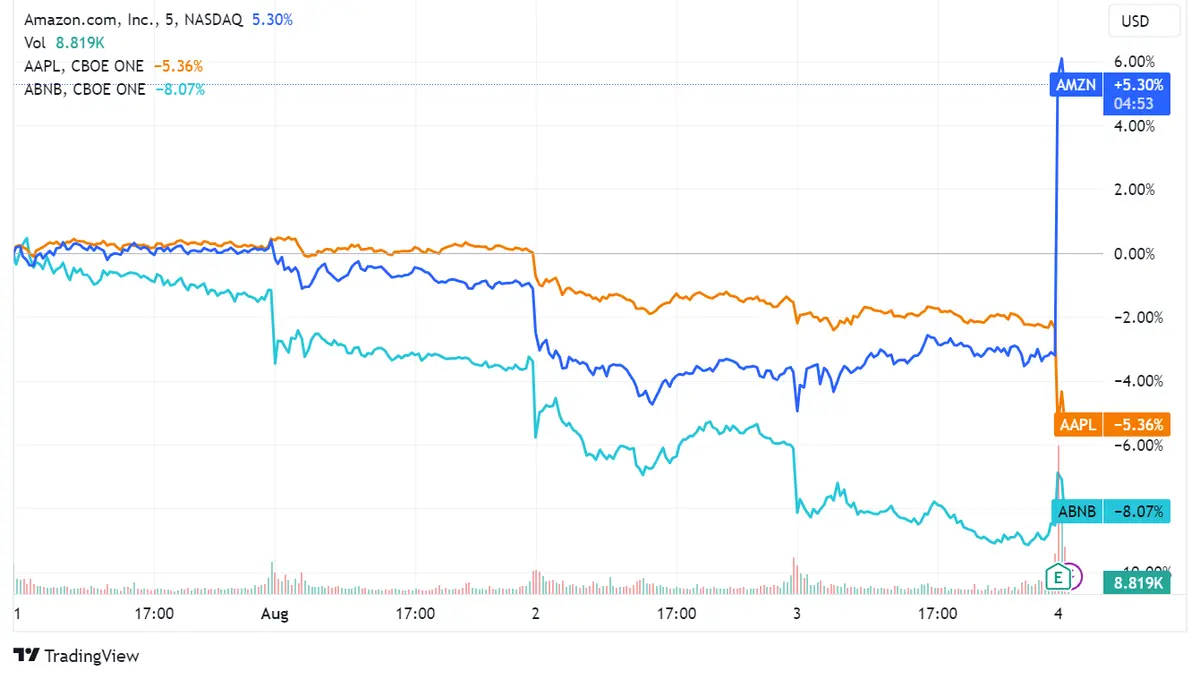Wall Street: índice S&P 500 sube 0.32%; acciones de Apple caen 3%, Amazon sube 9%, Airbnb avanza 1% - 2