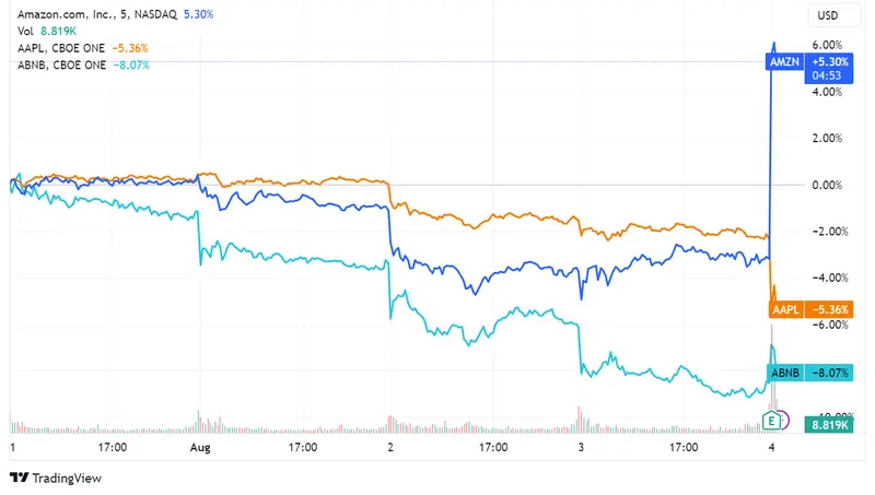 Wall Street: índice S&P 500 sube 0.32%; acciones de Apple caen 3%, Amazon sube 9%, Airbnb avanza 1% - 2