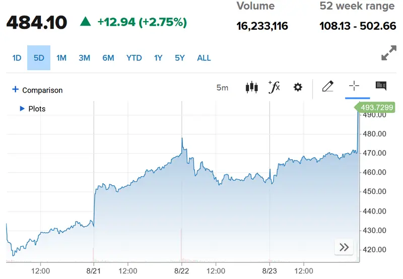 Wall Street reacciona ante los resultados trimestrales: Nvidia brilla (+2,57%), Snowflake supera expectativas pero retrocede 1,65%, y Boeing desciende un 3,64% por problemas en el 737 - 1