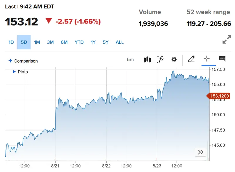 Wall Street reacciona ante los resultados trimestrales: Nvidia brilla (+2,57%), Snowflake supera expectativas pero retrocede 1,65%, y Boeing desciende un 3,64% por problemas en el 737 - 2