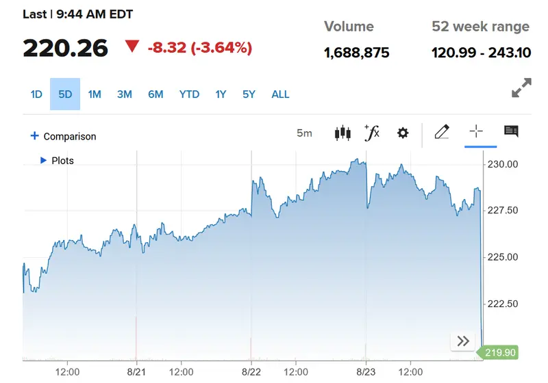 Wall Street reacciona ante los resultados trimestrales: Nvidia brilla (+2,57%), Snowflake supera expectativas pero retrocede 1,65%, y Boeing desciende un 3,64% por problemas en el 737 - 3