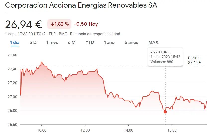 Acciona Bolsa ha colapsado por completo (26.94 euros, -1.82%) frente a la cotización Santander Bolsa que ha sido un fracaso (3.52 euros, -2.29%) - 1