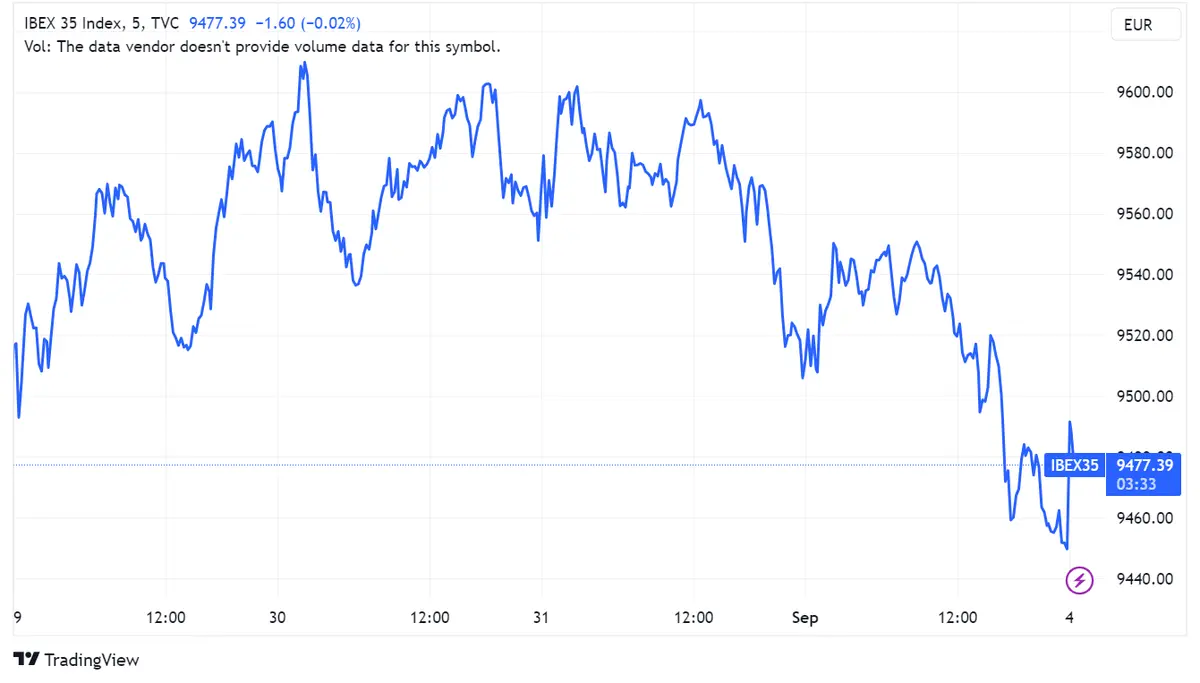 Acciona Energy cae del 0,59%, Acciones Telefónica y Colonial descienden 0,31% y 0,27%: Ibex 35 asciende a 9,477 puntos a pesar de festivo en Wall Street - 1