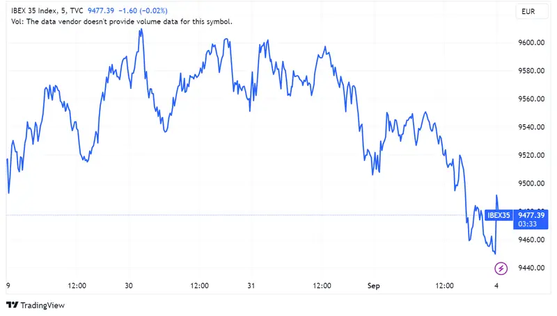 Acciona Energy cae del 0,59%, Acciones Telefónica y Colonial descienden 0,31% y 0,27%: Ibex 35 asciende a 9,477 puntos a pesar de festivo en Wall Street - 1