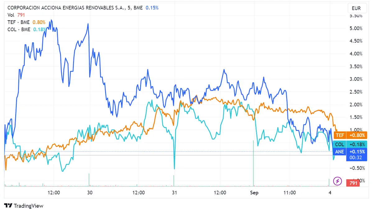 Acciona Energy cae del 0,59%, Acciones Telefónica y Colonial descienden 0,31% y 0,27%: Ibex 35 asciende a 9,477 puntos a pesar de festivo en Wall Street - 2