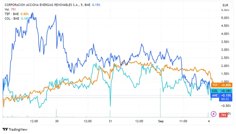 Acciona Energy cae del 0,59%, Acciones Telefónica y Colonial descienden 0,31% y 0,27%: Ibex 35 asciende a 9,477 puntos a pesar de festivo en Wall Street - 2