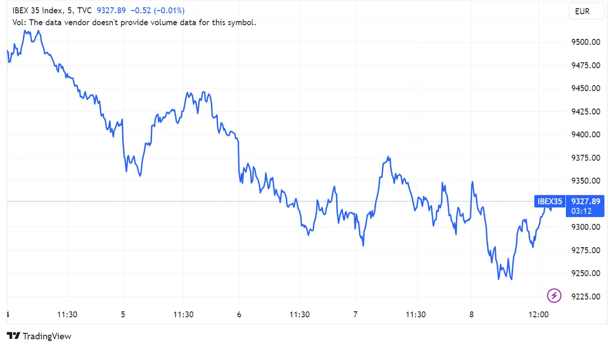 Acciona Energy sube un 2,63% y Ferrovial avanza un 1,43%, impulsando un ligero aumento en el índice Ibex 35, en contraste con la caída del 2% en las acciones de Fluidra - 1