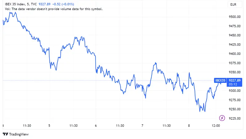 Acciona Energy sube un 2,63% y Ferrovial avanza un 1,43%, impulsando un ligero aumento en el índice Ibex 35, en contraste con la caída del 2% en las acciones de Fluidra - 1