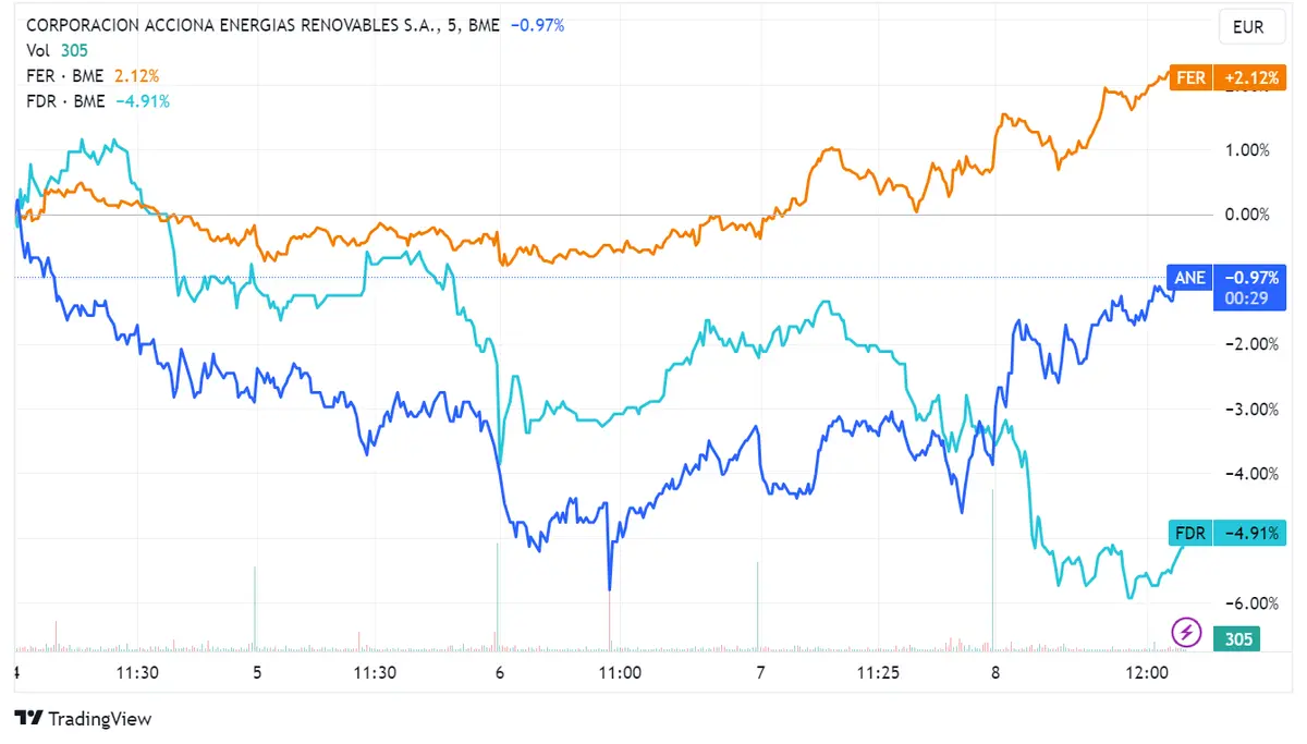 Acciona Energy sube un 2,63% y Ferrovial avanza un 1,43%, impulsando un ligero aumento en el índice Ibex 35, en contraste con la caída del 2% en las acciones de Fluidra - 2