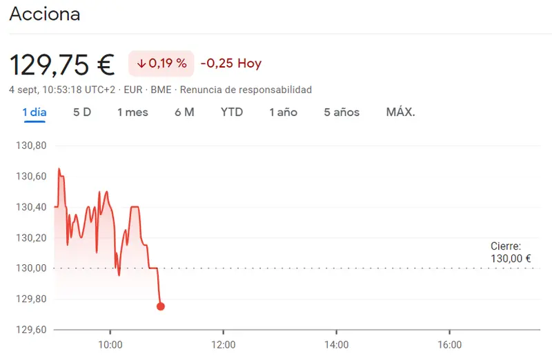 Acciones Acciona en el peor de los niveles (129.75 euros)... La cotización Acciona Enerias Renovables ha traicionado al inversor (26.72 euros, -0.82%) y las caídas impactan directamente a Telefónica Bolsa (-0.42%, 3.81 euros) - 1