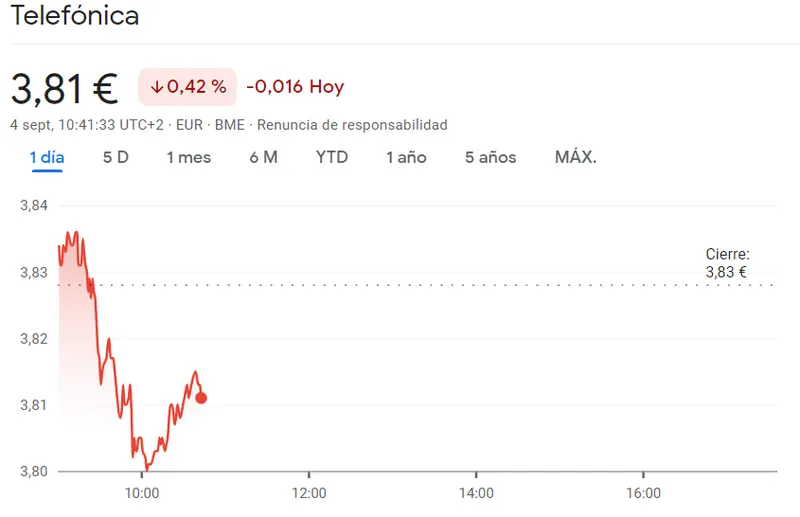 Acciones Acciona en el peor de los niveles (129.75 euros)... La cotización Acciona Enerias Renovables ha traicionado al inversor (26.72 euros, -0.82%) y las caídas impactan directamente a Telefónica Bolsa (-0.42%, 3.81 euros) - 2