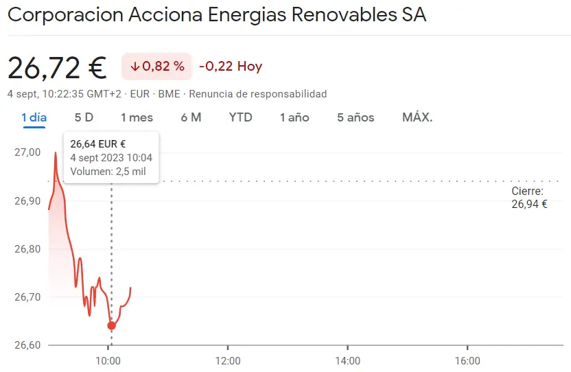 Acciones Acciona en el peor de los niveles (129.75 euros)... La cotización Acciona Enerias Renovables ha traicionado al inversor (26.72 euros, -0.82%) y las caídas impactan directamente a Telefónica Bolsa (-0.42%, 3.81 euros) - 3